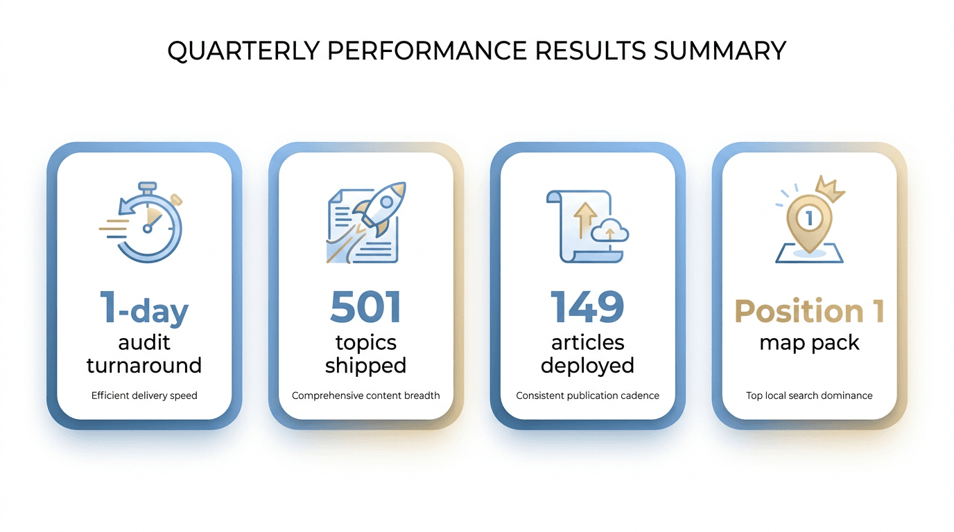 Results summary: 1-day audit turnaround, 501 topics, 149 articles, position 1 map pack